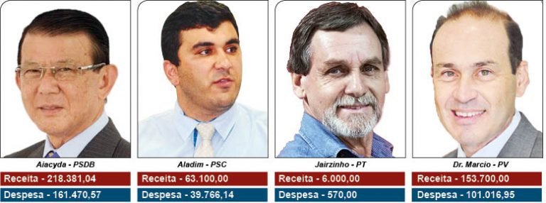 Quatro candidatos a prefeito já gastaram R$ 302 mil