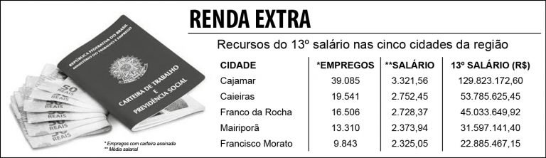 Décimo terceiro salário deve injetar  R$ 31,5 milhões na economia da cidade