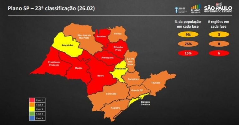 Mairiporã volta à fase laranja no Plano São Paulo