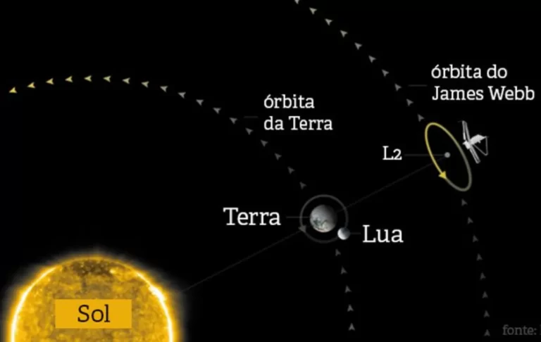 Telescópio James Webb chega ao destino final, onde ficará em órbita