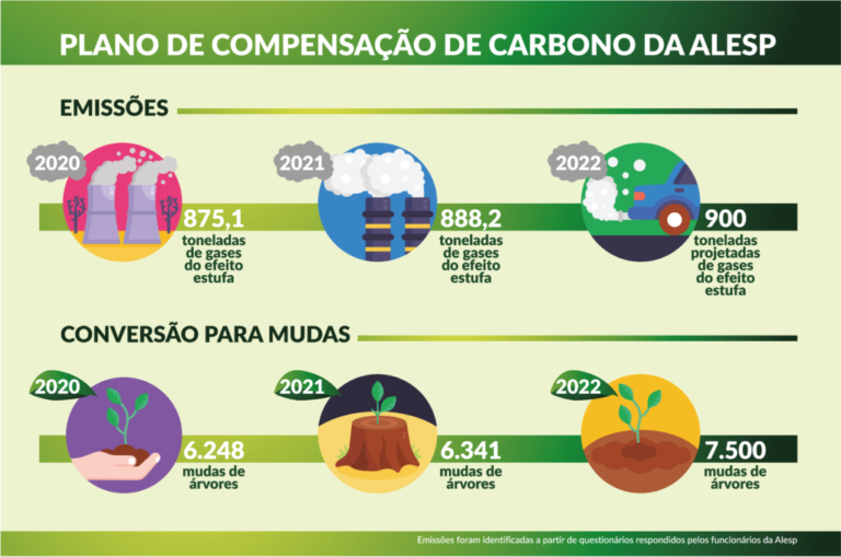 Alesp vai plantar 20 mil mudas de árvores e compensar emissão de gases