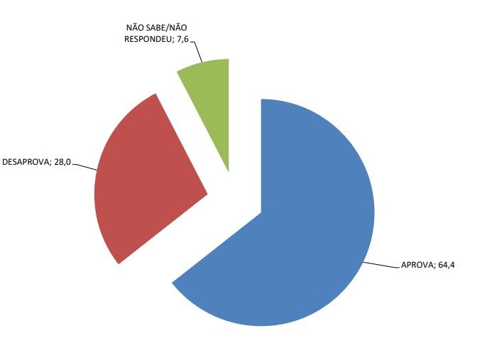Gestão do prefeito Aladim tem aprovação de 83,9%, aponta pesquisa