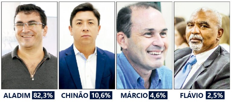 A quatro dias da eleição, Aladim tem 82,3% dos votos válidos